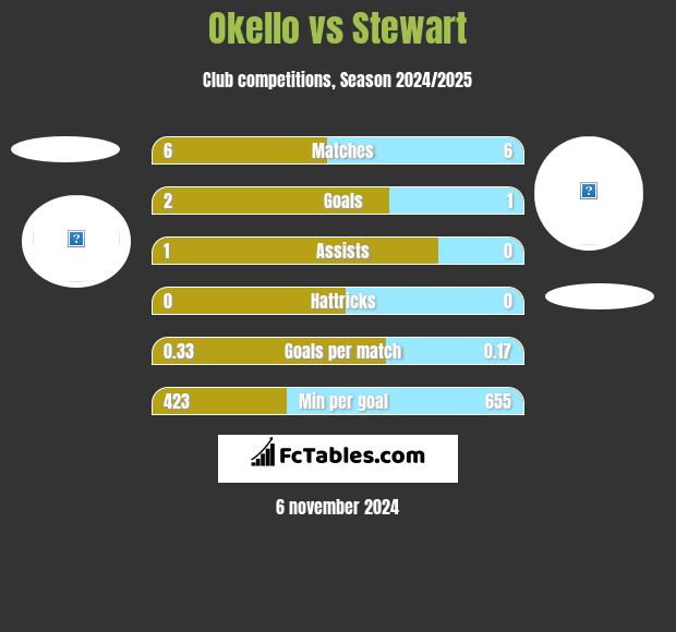 Okello vs Stewart h2h player stats