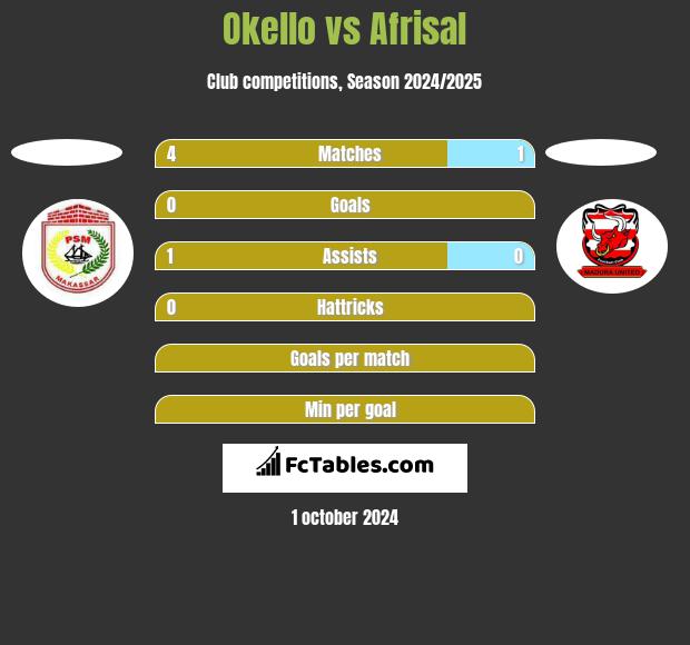 Okello vs Afrisal h2h player stats