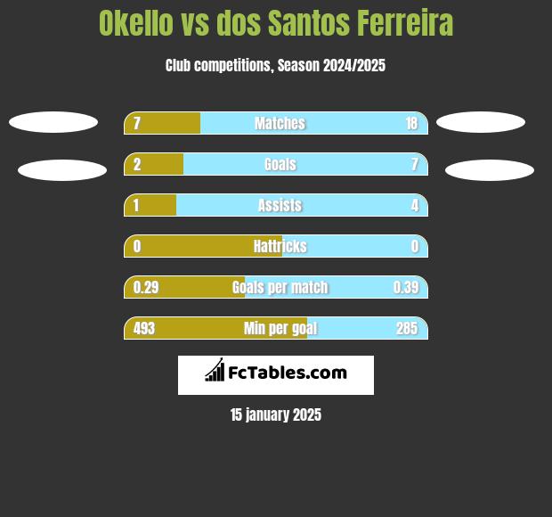 Okello vs dos Santos Ferreira h2h player stats