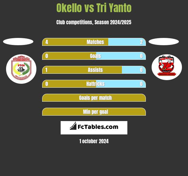 Okello vs Tri Yanto h2h player stats