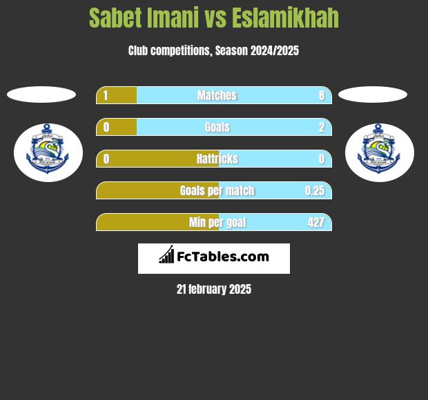 Sabet Imani vs Eslamikhah h2h player stats