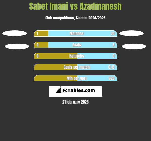 Sabet Imani vs Azadmanesh h2h player stats