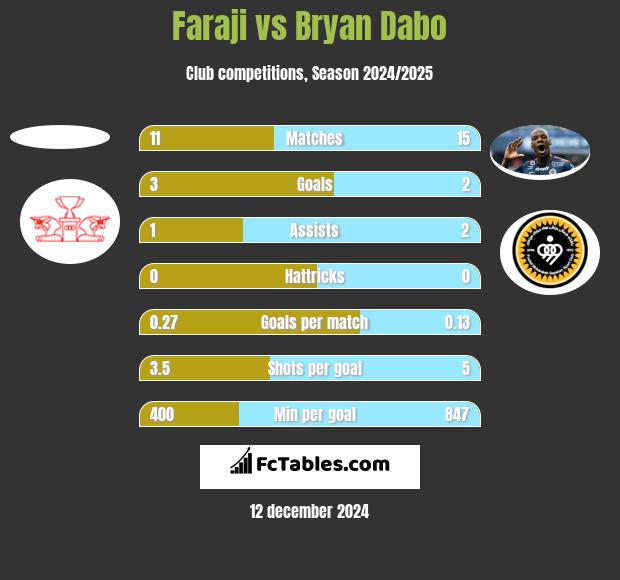 Faraji vs Bryan Dabo h2h player stats