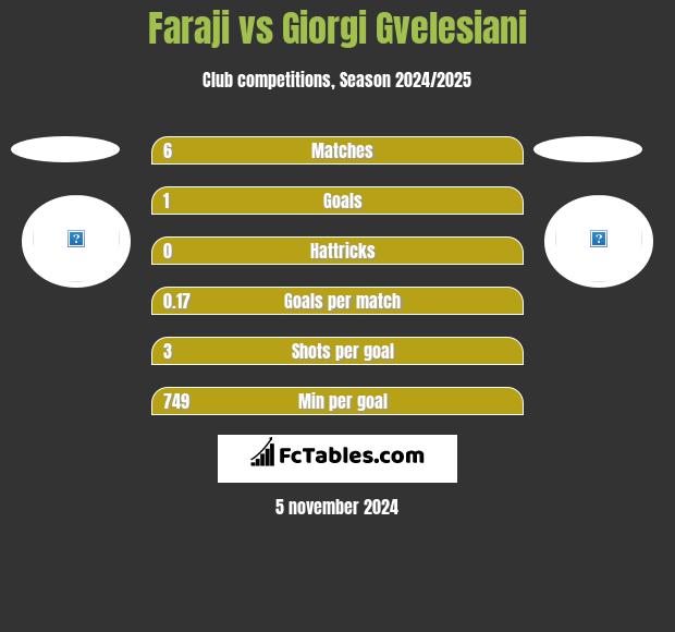 Faraji vs Giorgi Gvelesiani h2h player stats