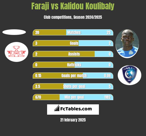 Faraji vs Kalidou Koulibaly h2h player stats