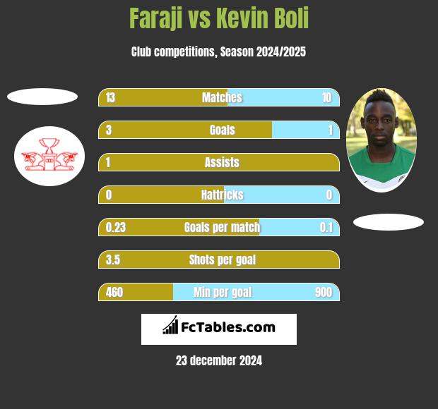 Faraji vs Kevin Boli h2h player stats