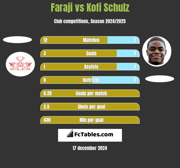 Faraji vs Kofi Schulz h2h player stats