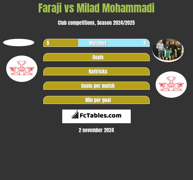 Faraji vs Milad Mohammadi h2h player stats