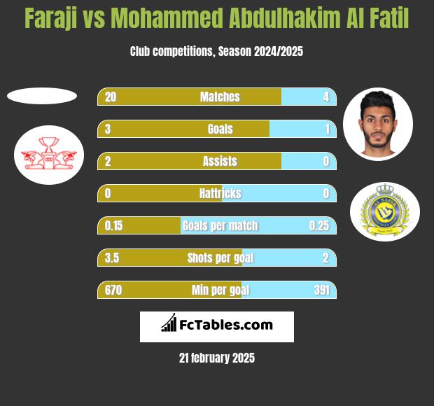 Faraji vs Mohammed Abdulhakim Al Fatil h2h player stats