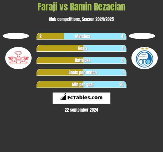 Faraji vs Ramin Rezaeian h2h player stats