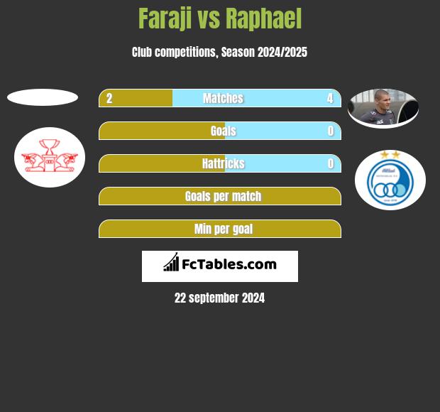 Faraji vs Raphael h2h player stats