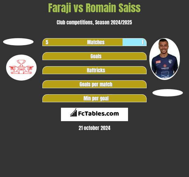 Faraji vs Romain Saiss h2h player stats