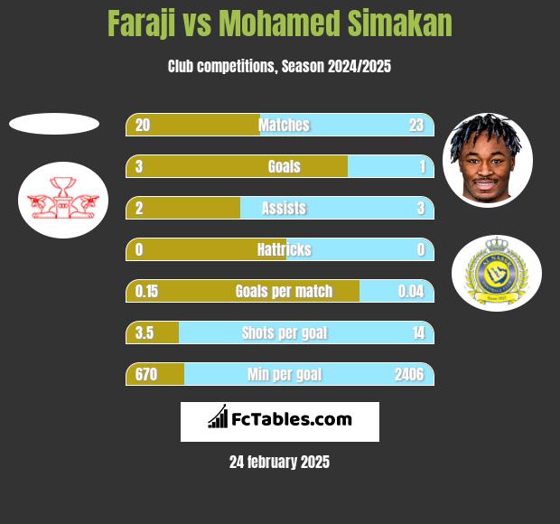 Faraji vs Mohamed Simakan h2h player stats