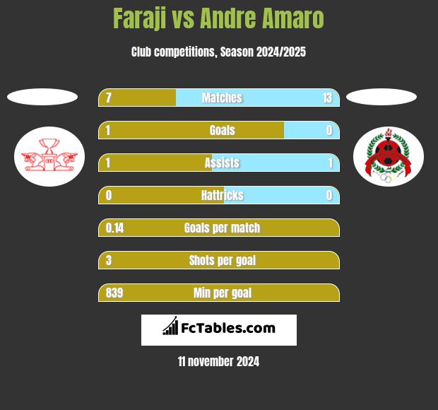 Faraji vs Andre Amaro h2h player stats