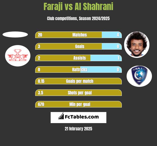 Faraji vs Al Shahrani h2h player stats