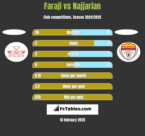 Faraji vs Najjarian h2h player stats