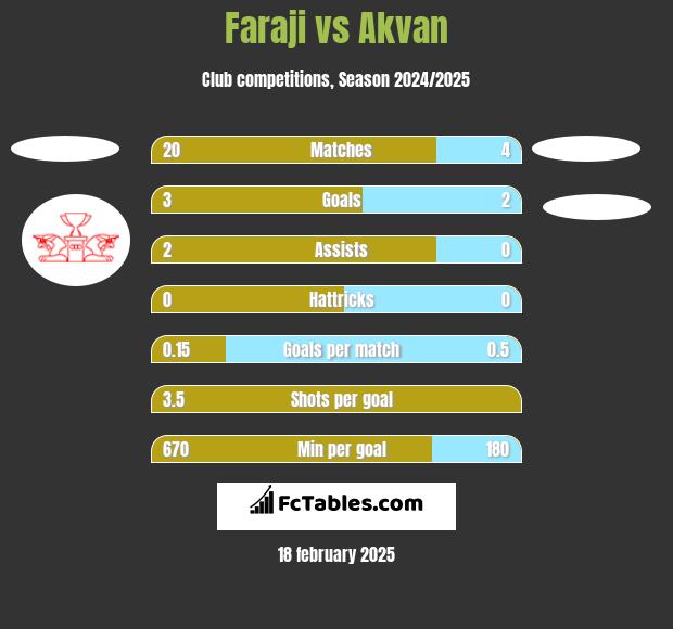 Faraji vs Akvan h2h player stats