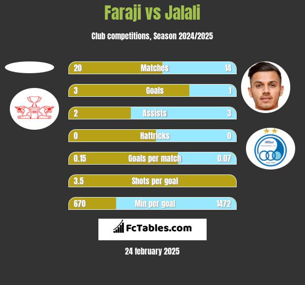 Faraji vs Jalali h2h player stats