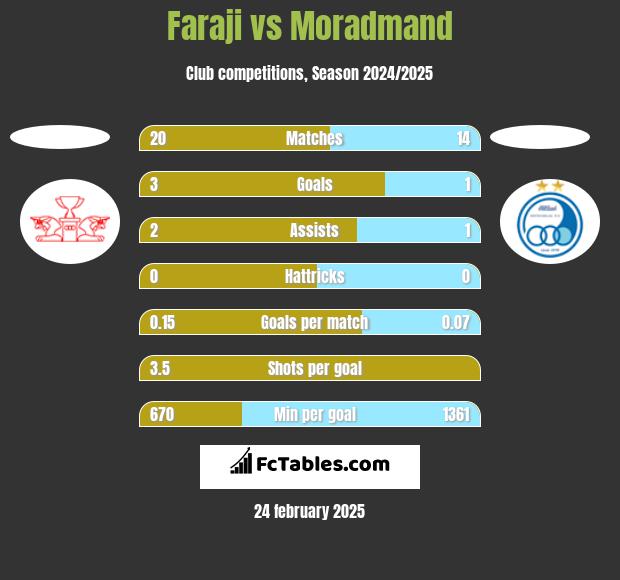 Faraji vs Moradmand h2h player stats