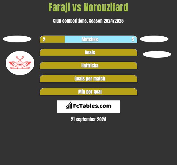 Faraji vs Norouzifard h2h player stats