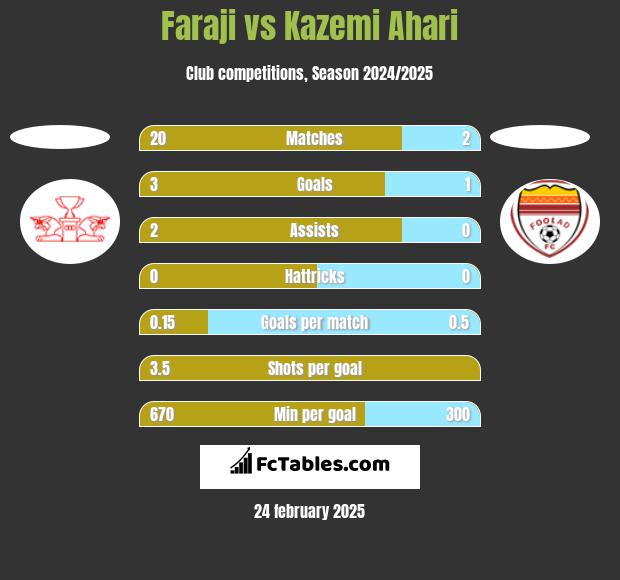 Faraji vs Kazemi Ahari h2h player stats