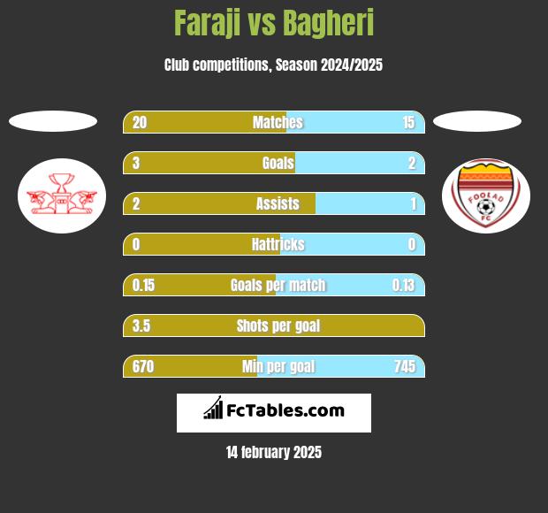 Faraji vs Bagheri h2h player stats