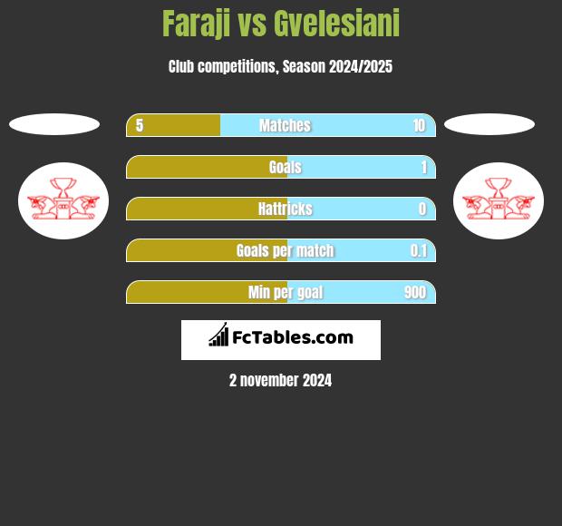 Faraji vs Gvelesiani h2h player stats