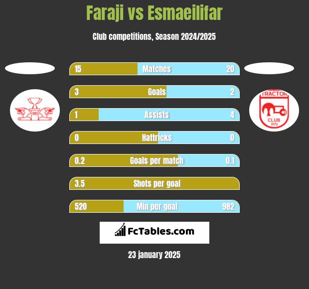 Faraji vs Esmaeilifar h2h player stats