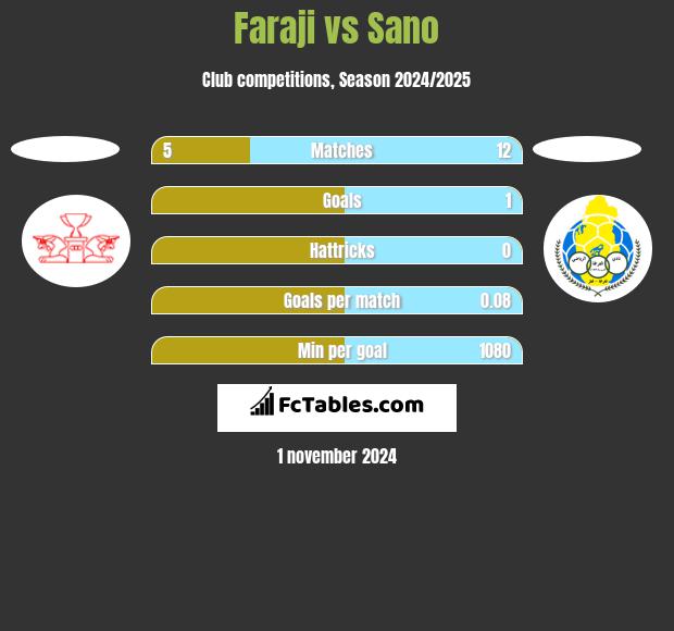 Faraji vs Sano h2h player stats