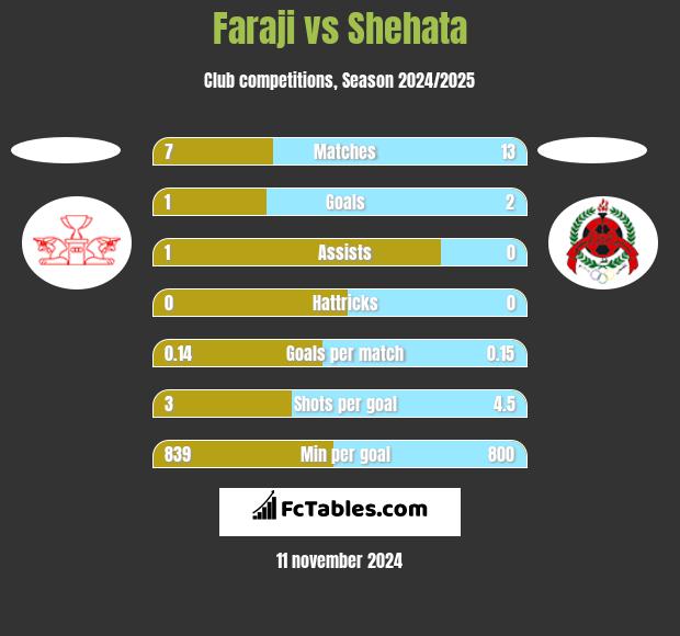 Faraji vs Shehata h2h player stats