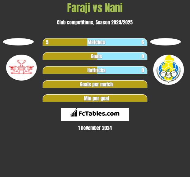 Faraji vs Nani h2h player stats