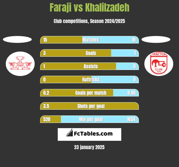 Faraji vs Khalilzadeh h2h player stats