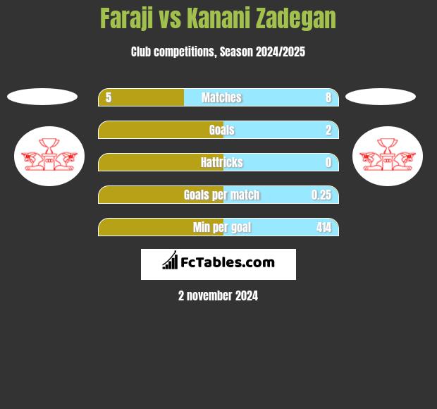 Faraji vs Kanani Zadegan h2h player stats