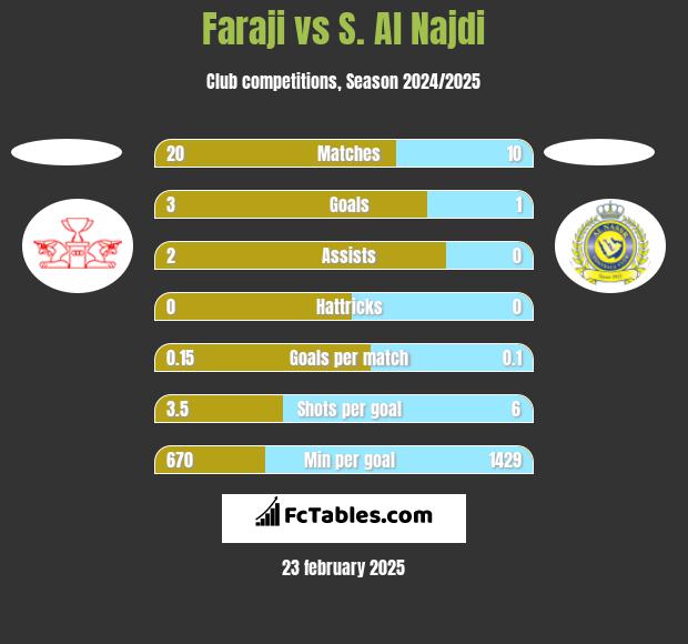 Faraji vs S. Al Najdi h2h player stats