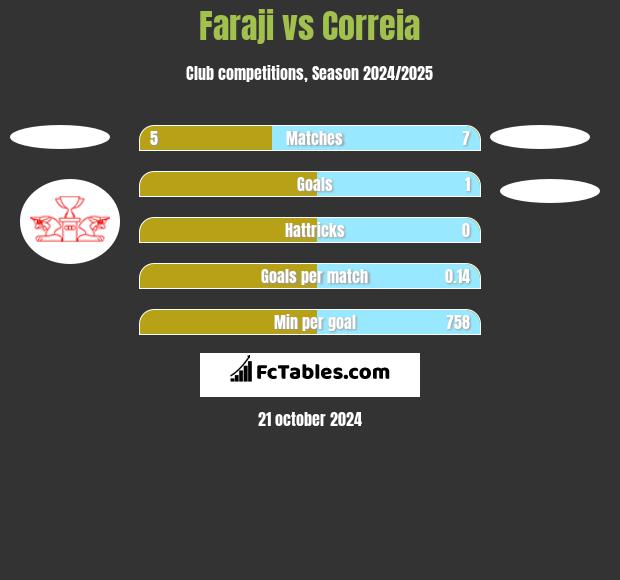 Faraji vs Correia h2h player stats