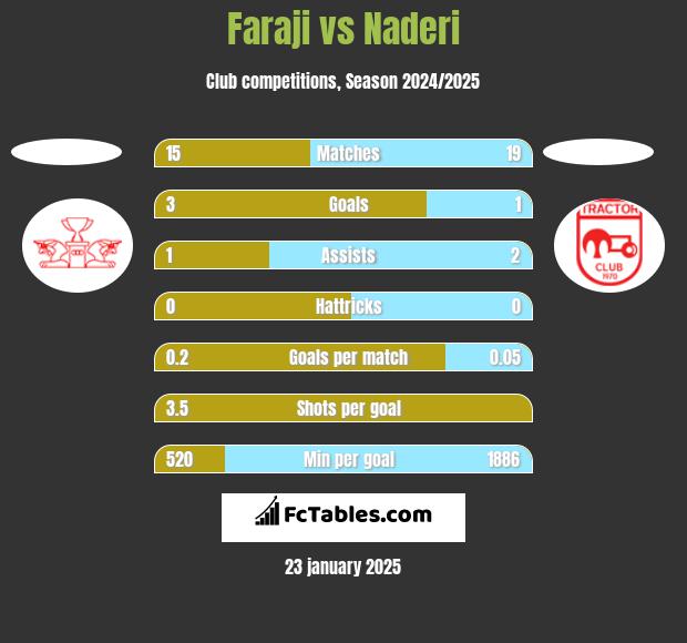 Faraji vs Naderi h2h player stats