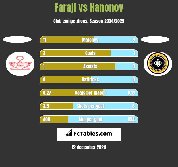 Faraji vs Hanonov h2h player stats