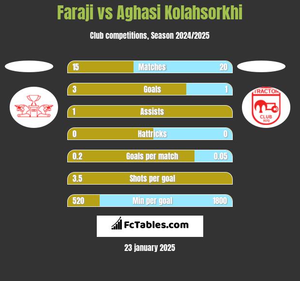 Faraji vs Aghasi Kolahsorkhi h2h player stats