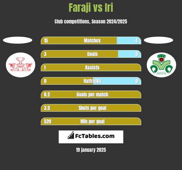 Faraji vs Iri h2h player stats