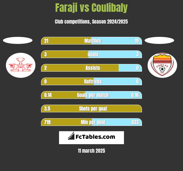 Faraji vs Coulibaly h2h player stats