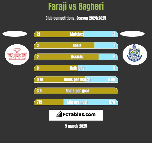 Faraji vs Bagheri h2h player stats