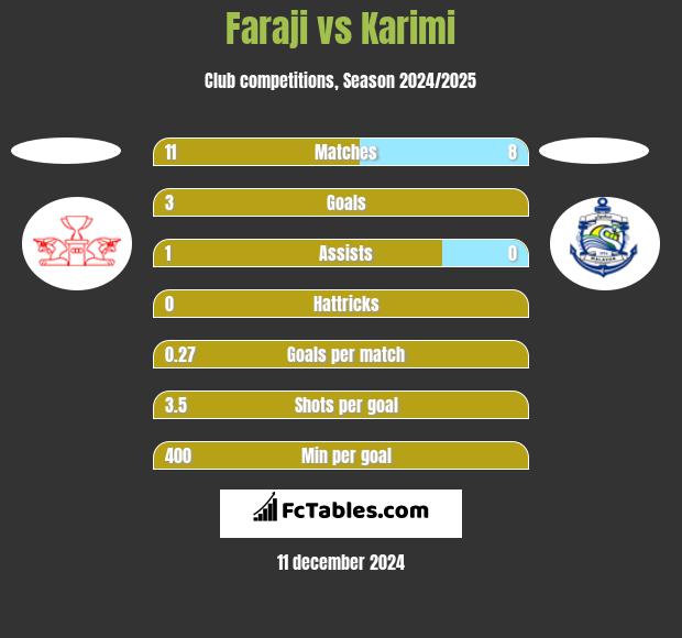 Faraji vs Karimi h2h player stats