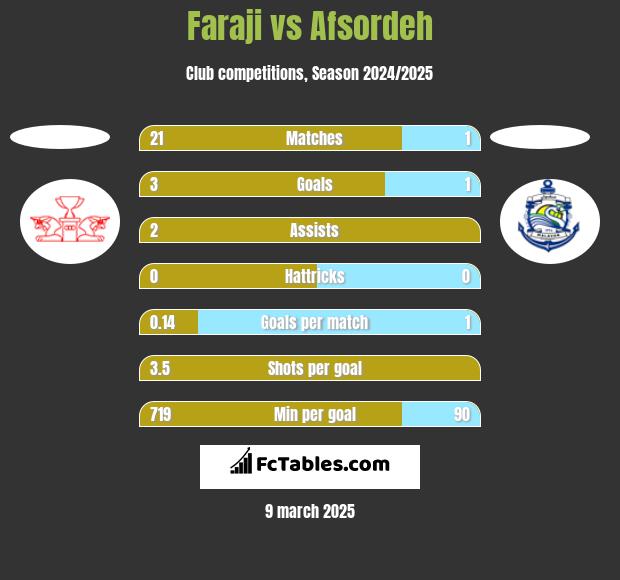 Faraji vs Afsordeh h2h player stats