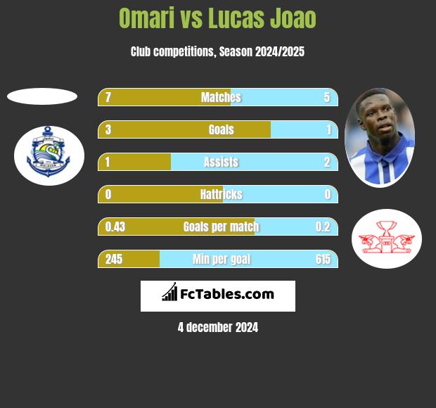 Omari vs Lucas Joao h2h player stats