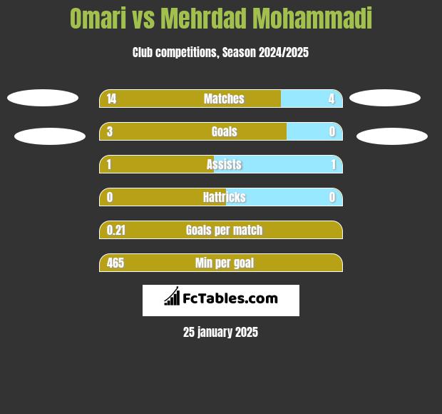 Omari vs Mehrdad Mohammadi h2h player stats