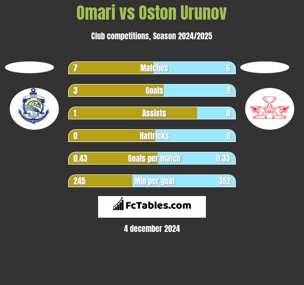 Omari vs Oston Urunov h2h player stats