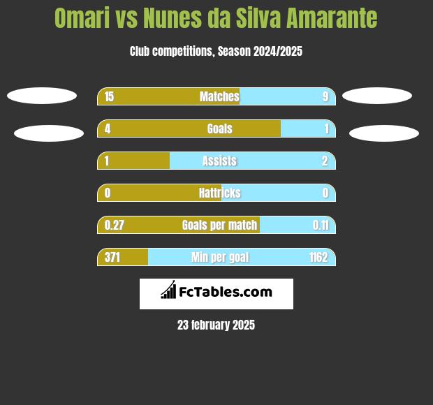 Omari vs Nunes da Silva Amarante h2h player stats