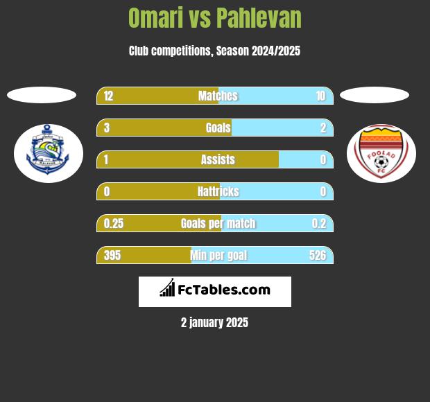 Omari vs Pahlevan h2h player stats