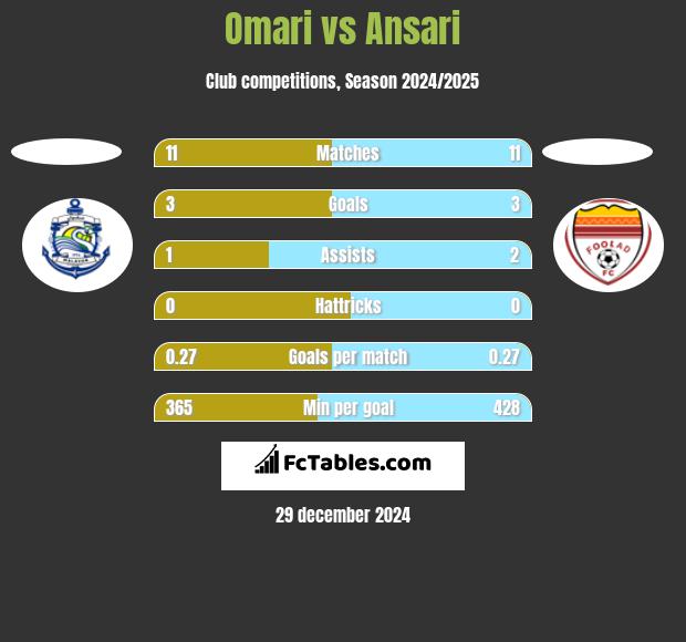 Omari vs Ansari h2h player stats