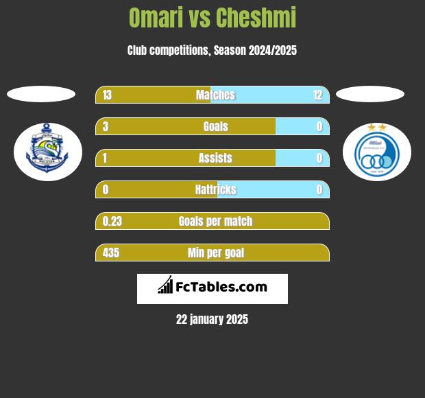 Omari vs Cheshmi h2h player stats